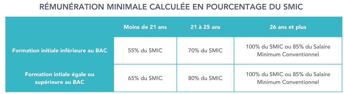 Rémunération apprentis contrat professionnalisation