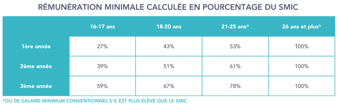 Rémunération apprentis contrat d'apprentissage