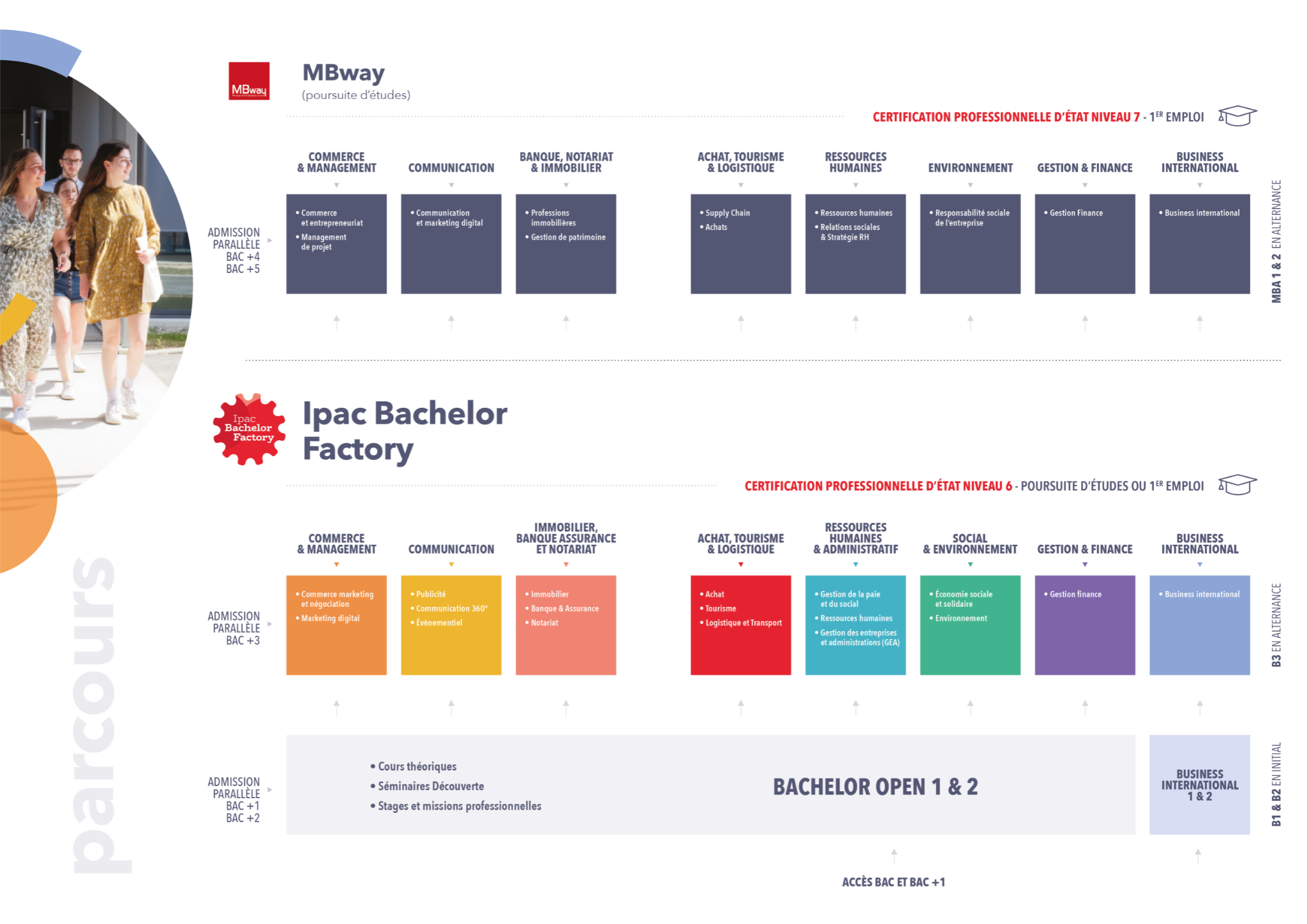 Schéma des études Ipac Bachelor Factory