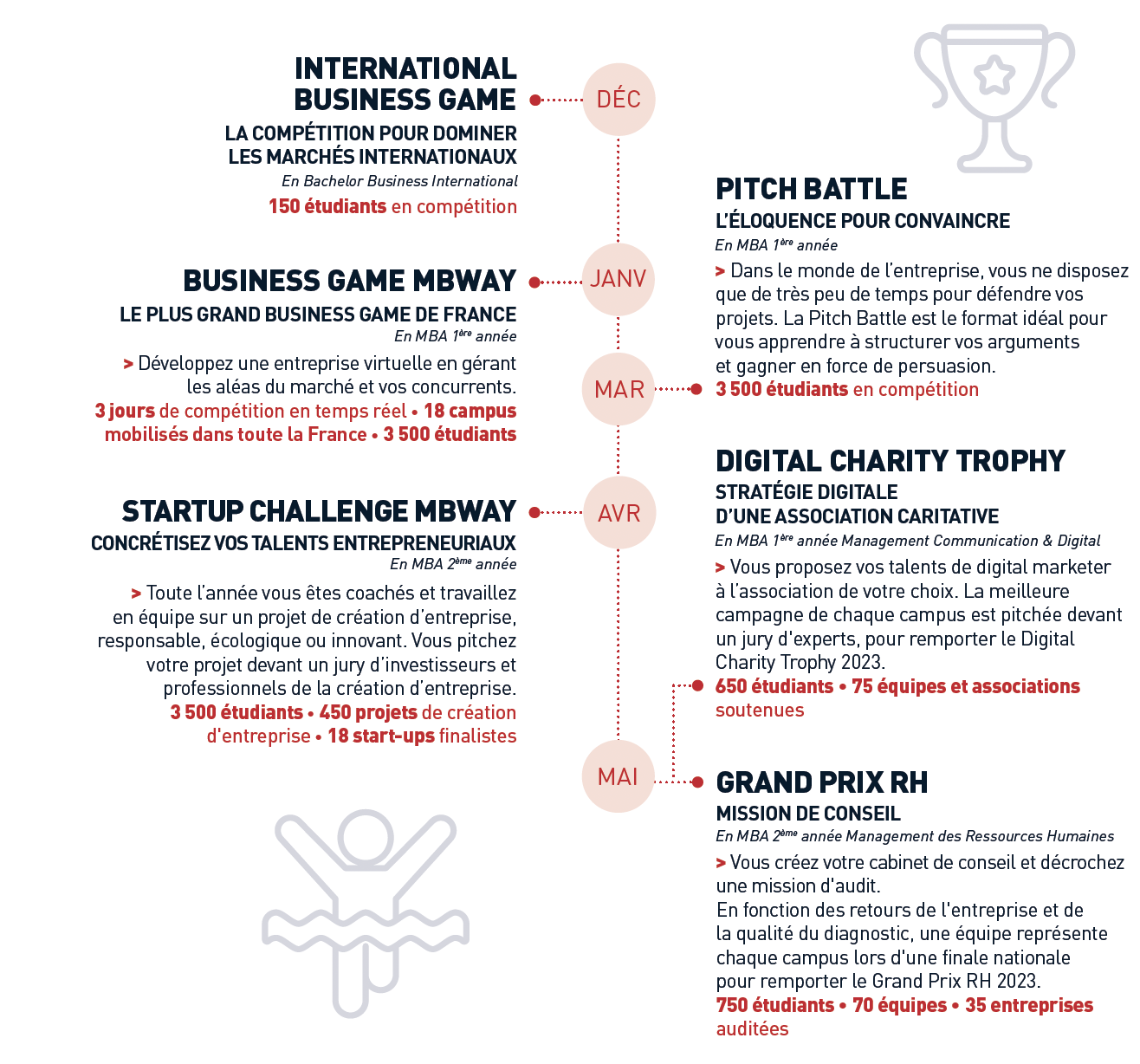 Challenges ecole de MBA MBWAY