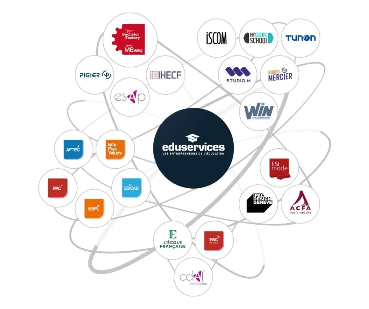 alliance-eduservices-ecoles-de-commerce-ipac-bachelor-factory