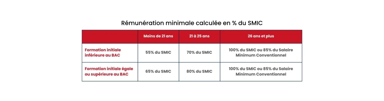 rémunération-minimale-calculee-en-pourcentage-du-smic rémunération-minimale-calculee-en-pourcentage-du-smic-(2)