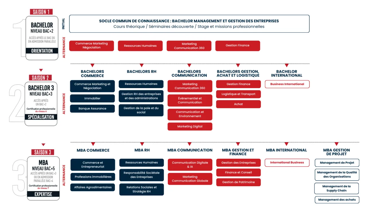 schema-des-etudes-ipac-factory-mbway-bachelor-mba